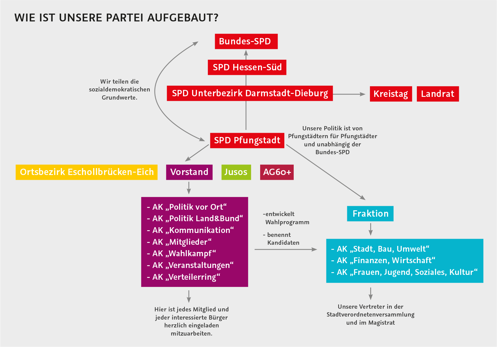 Kommunalwahl, Wahl, Downloads, SPD, Pfungstadt